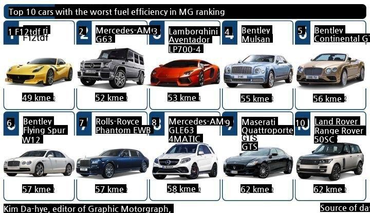 imported car fuel economy worst top 10 jpg