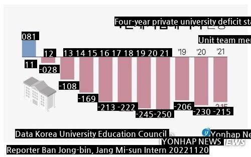 Private universities are in the red for the 10th consecutive year