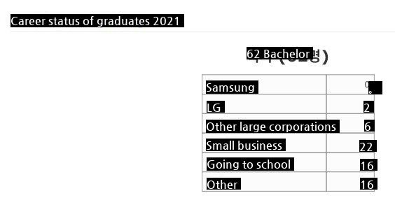 Employment status of graduates of Seoul National University's computer engineering department in 2021jpg