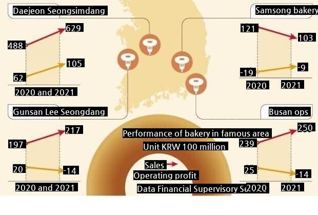 Sales at the nation's top four bakeries