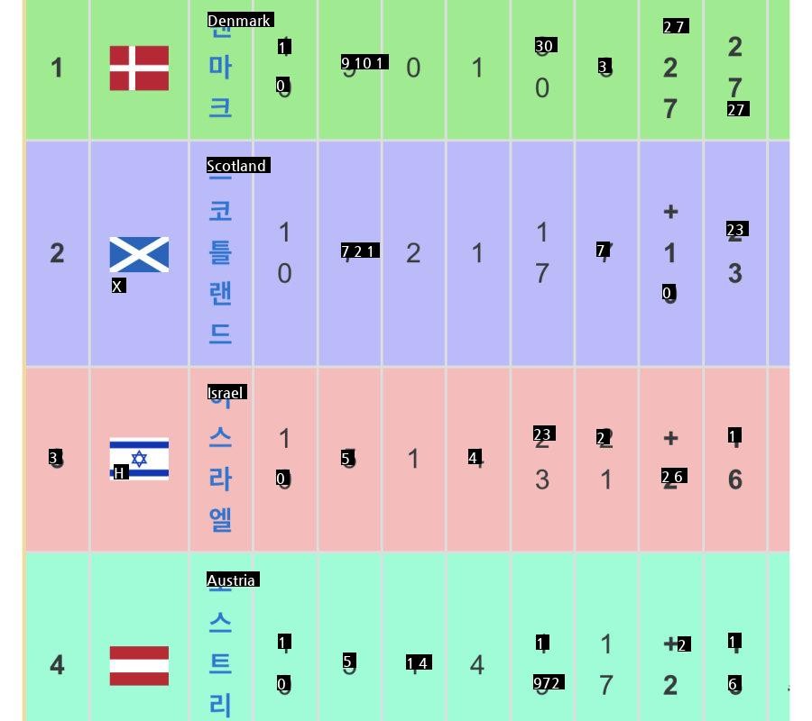 Grouping of Denmark's European qualifiers