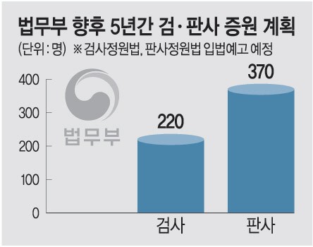 The number of prosecutors will be increased by 220 over five years 370 more judges