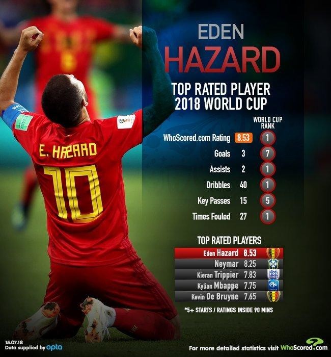 The reason why Hazard is a crazy guy in the 2018 World Cup.jpg