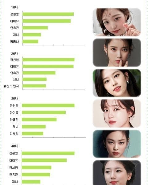 2022 Female Idol Naver Search Ranking