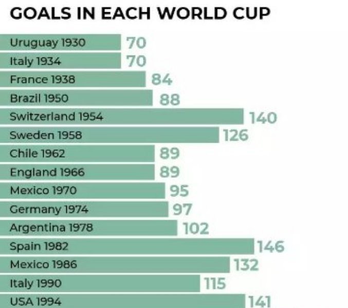 Qatar's Most Goal Scoring Tournament in World Cup History