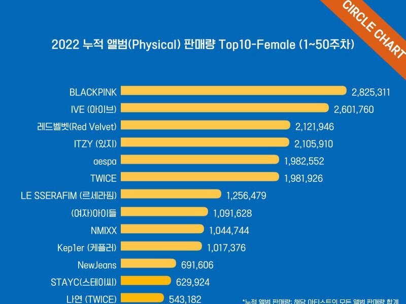Top 15 girl group album sales in 2022