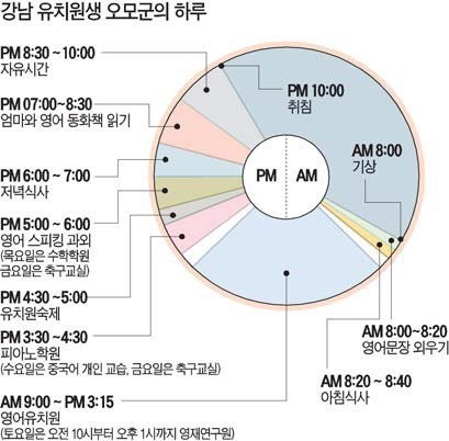 A daily schedule for kindergarten students in Gangnam