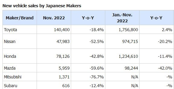 The level of Japanese car sales in the Chinese market is dud