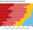 Negative public opinion on Korea and China is the world's No. 1 player.jpg