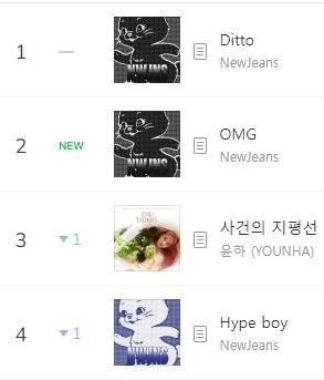 Current situation on Melon Chart