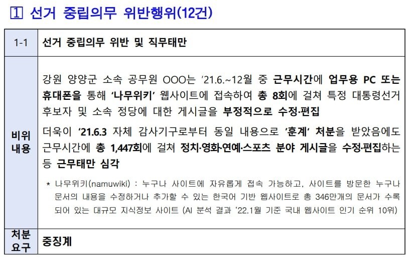 Heavy punishment for public officials in Yangyang-gun, Gangwon-do.