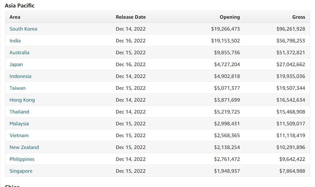 Avatar Water Road, box office revenue by country JPG