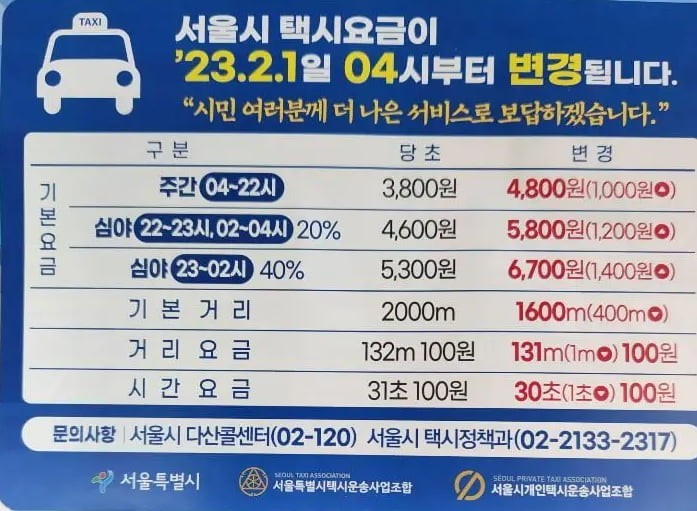 Looking at the taxi fare in Seoul, I don't know how much it has increased lol.