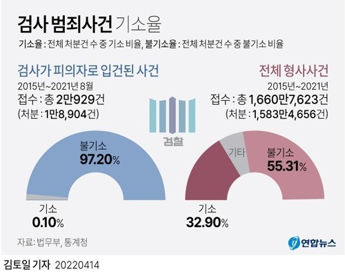 Prosecutor's prosecution rate for criminal cases jpg