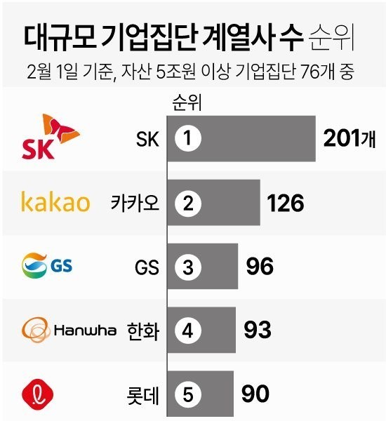 Kakao ranks first in the number of affiliates that can't even give out business cards.jpg