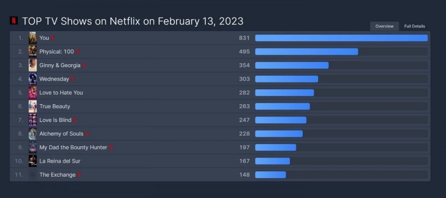 Netflix World Rankings