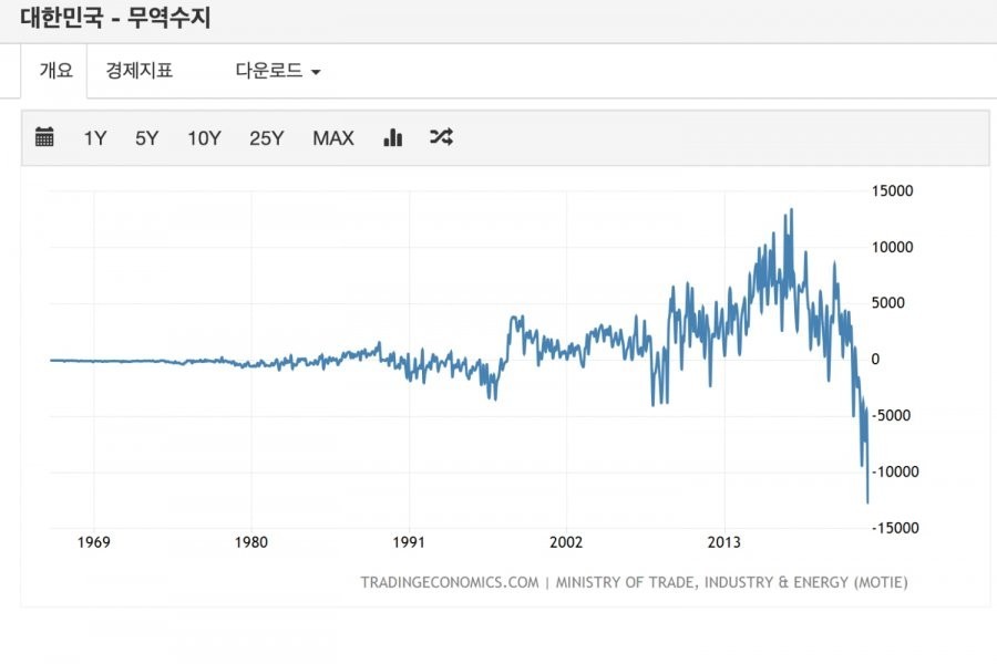 Korea's trade deficit is currently crazy.jpg