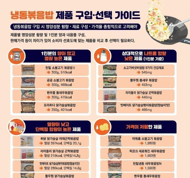 Distribution of the Korea Consumer Agency's frozen fried rice purchase guide.jpg