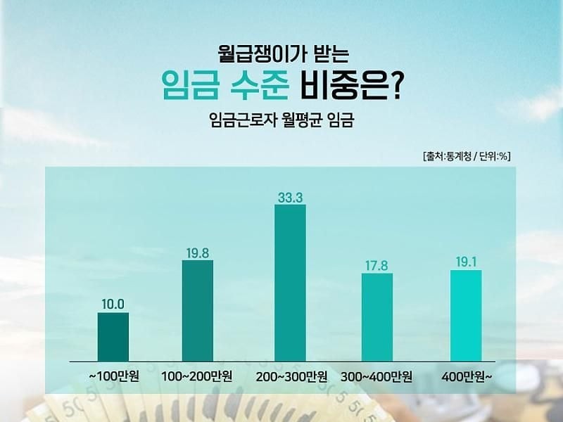 70% of all workers earn less than 3 million won a month.