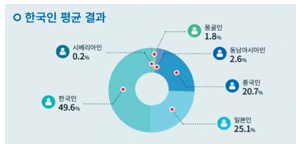 Average Value of Korean Genes