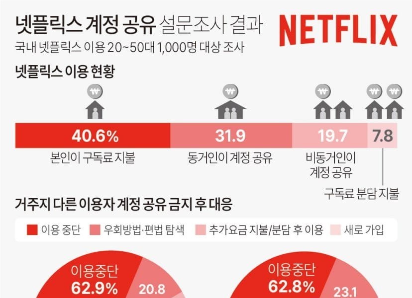 Netflix Account Sharing Survey Results JPG