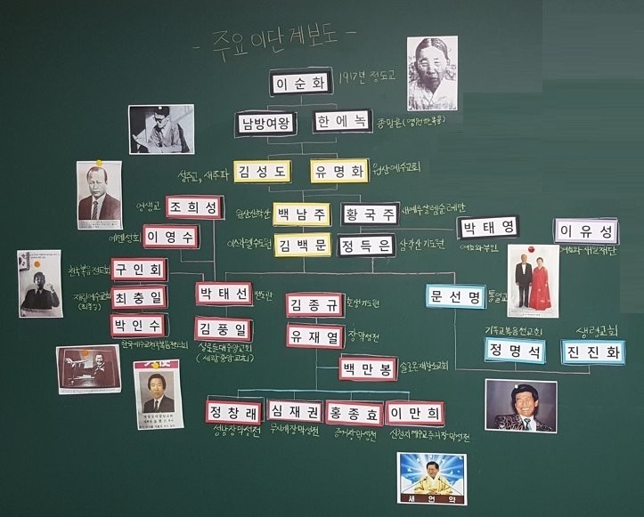 South Korea's pseudo-heresy genealogy