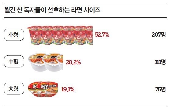 The ranking of cup noodles that you eat when hiking.