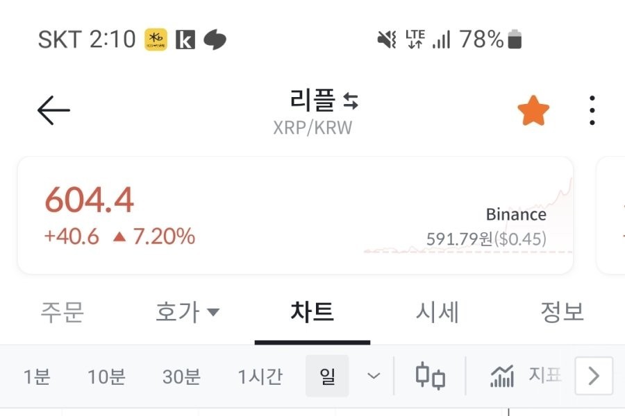 Ripple got over 600 won