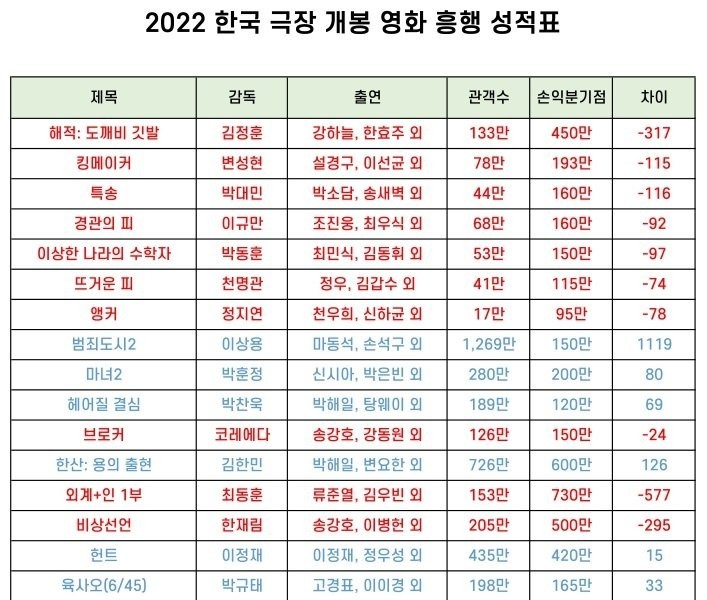 2022 Released Korean Movie Box Office Report Card JPG
