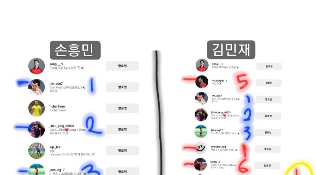 Just looking at the perm Instagram, Son Heung-min can't be treated as captain by Kim Min-jae, Baek Seung-ho, Hwang In-beom, Cho Yoo-min, and Cho Kyu-sung