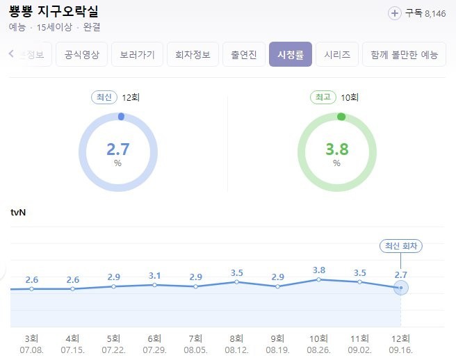 Na Young-seok's low ratings for the earth's arcade jpg