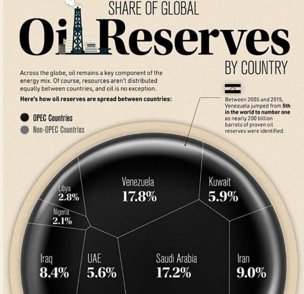 global oil reserves distribution