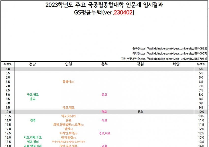 Wow, the spectrum of Chungbuk National University and Chonnam National University is similar