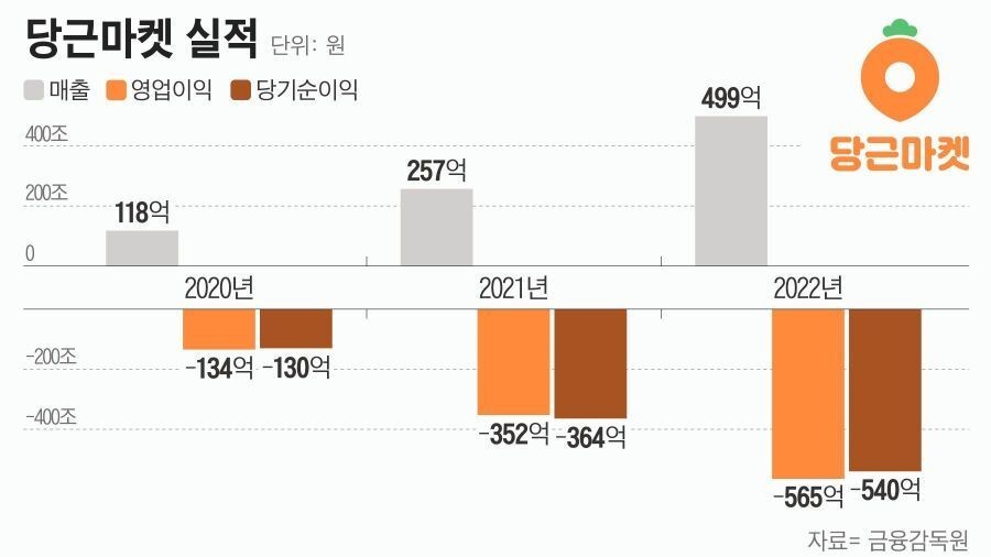 Corporate value of 3 trillion carrot market Last year's deficit of 54 billion ㄷjpjpg