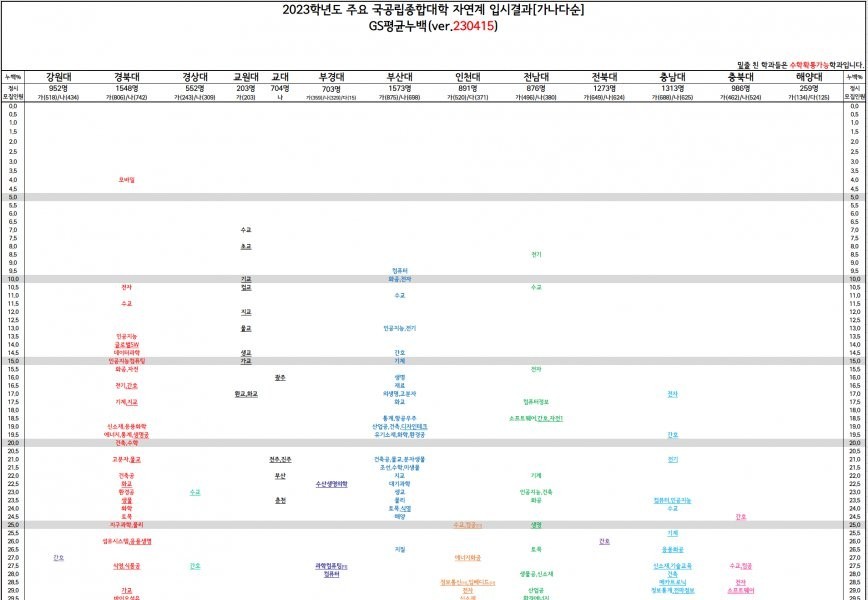 This is the final round of 2023 major national and public universities