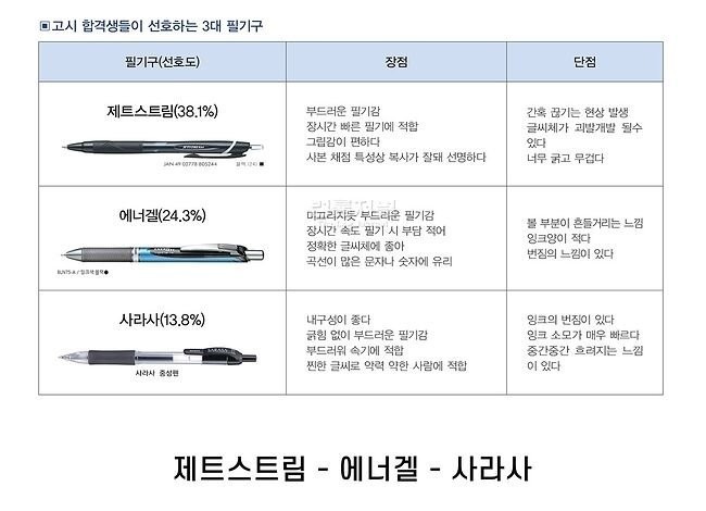 Writing equipment preferred by those who passed the exam