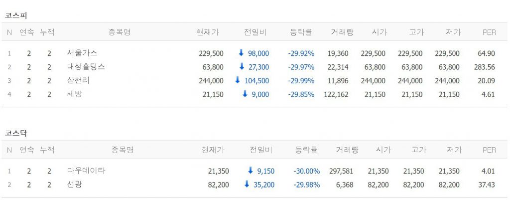 stocks at the lower end due to stock manipulation