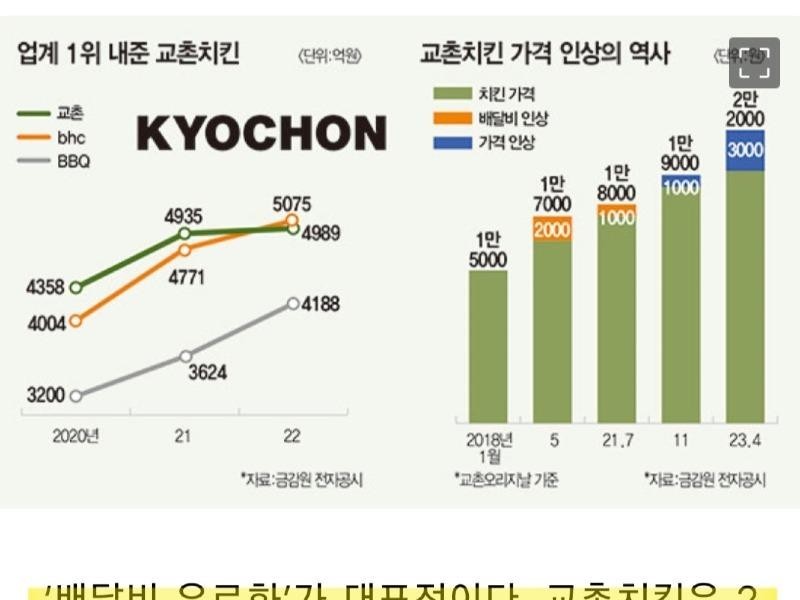 How Kyochon Chicken Has Been After Raising 3,000 Won