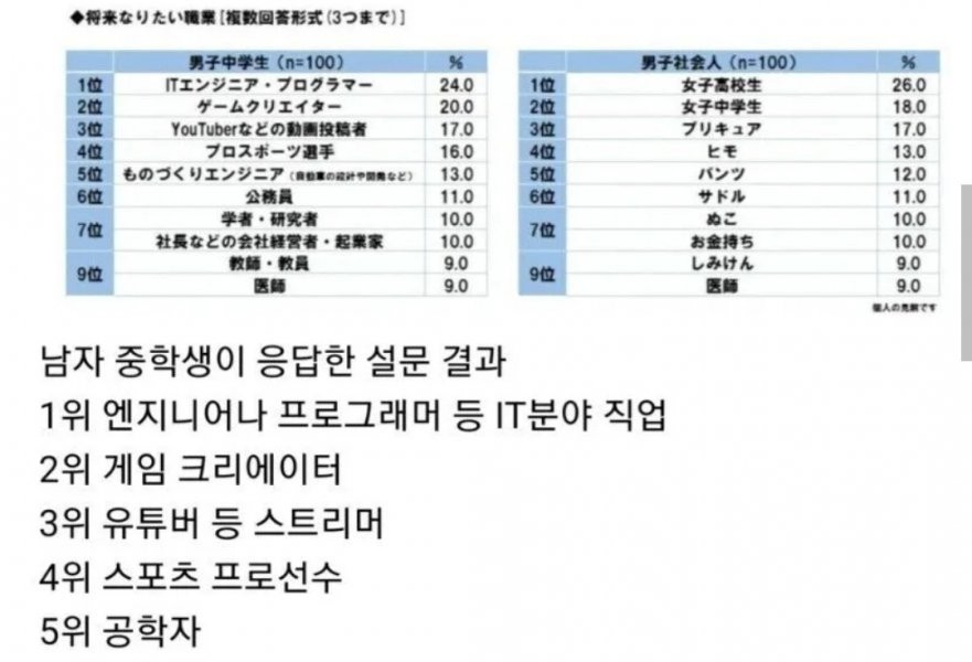 Japanese male job ranking