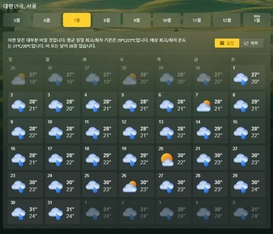 Microsoft's Forecast of Weather in Korea