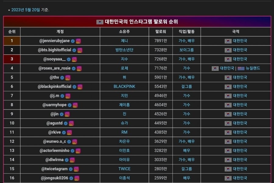 The number of Instagram followers in Korea and Japan