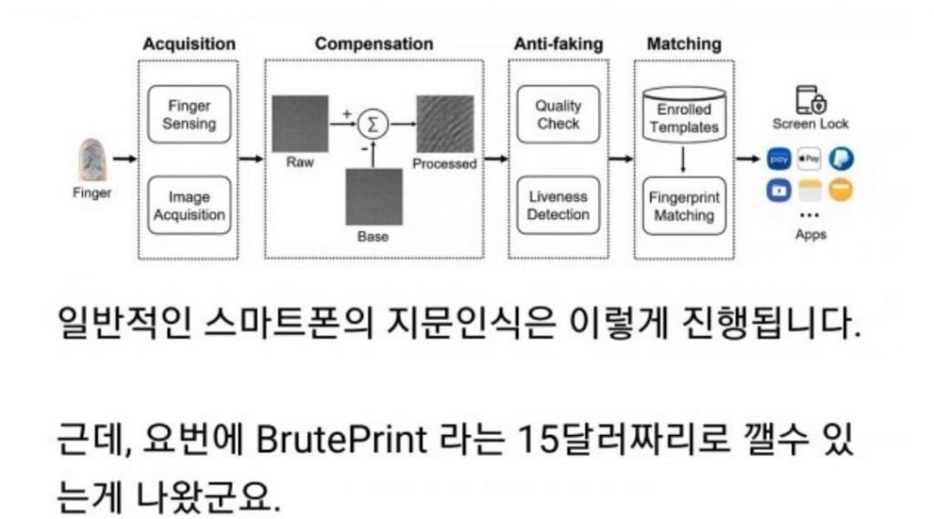 An Android phone fingerprint unlocking device was found for only 20,000 won