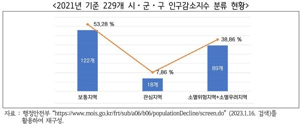 Gyeonggi-do Province Extinction Risk Zone