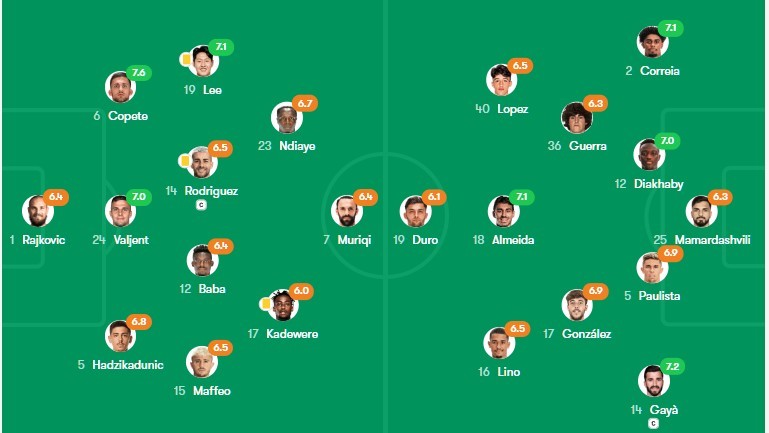 Majorca v Valencia's first half Lee Kang-in's rating