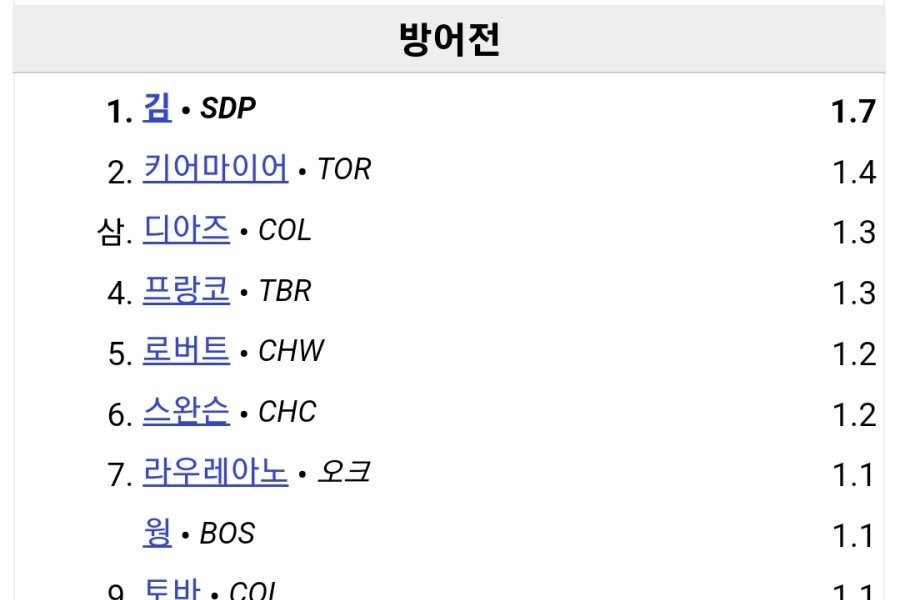 Kim Ha-sung currently ranked in the WAR of baseballReferencesjpg