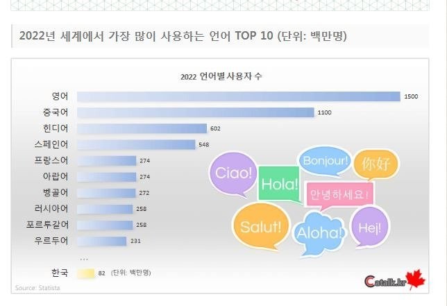 World's Most Used Languages Ranking 2022