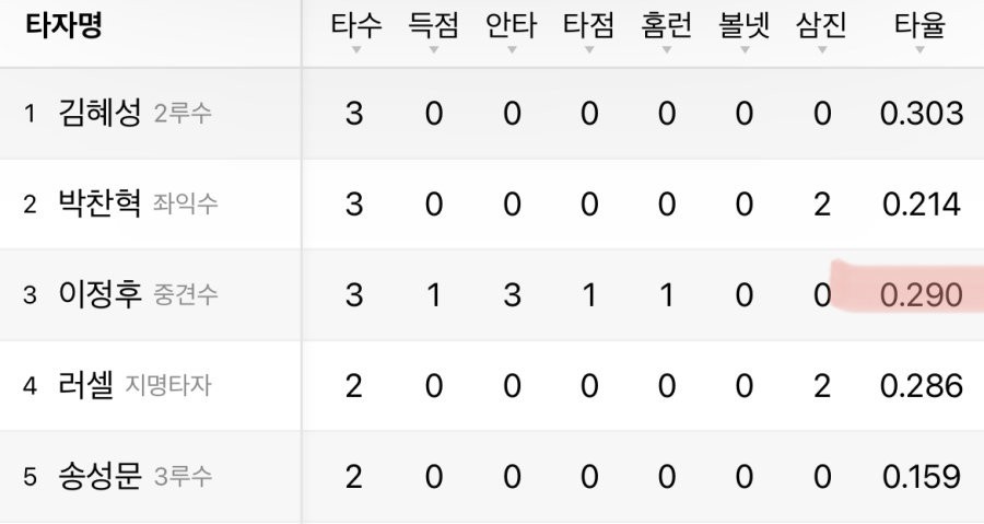 Lee Jung-hoo's batting average reached 290 (jpㄷjpg)