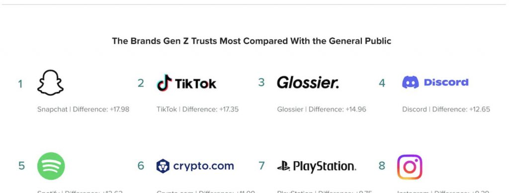 Top 10 Most Trusted Brands by Generation Z in the U.S
