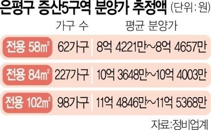 The latest sale price of a new apartment in Eunpyeong-gu.jpg