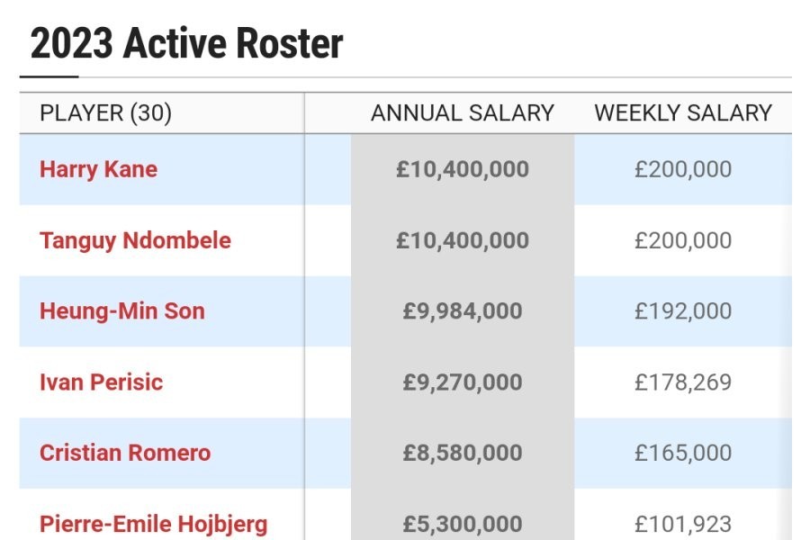 James Madison's weekly salary on a five-year contract with Tottenham